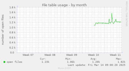 File table usage