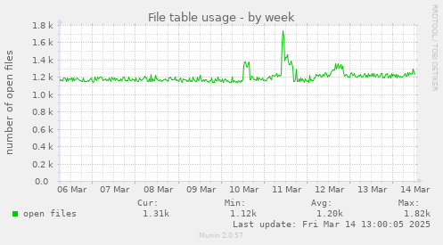 File table usage