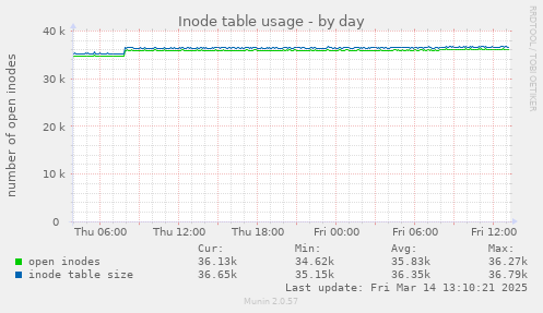 Inode table usage