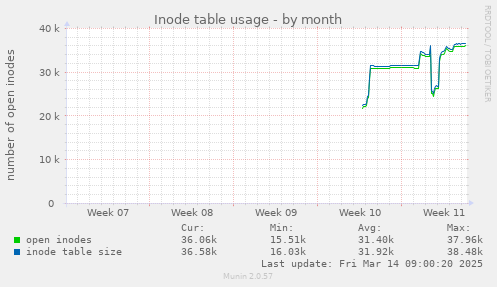 Inode table usage