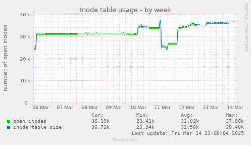 Inode table usage