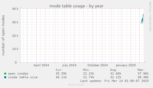 Inode table usage