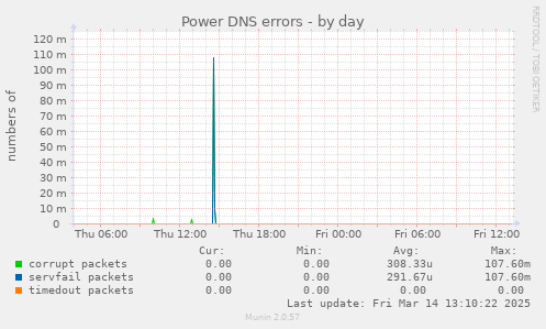 Power DNS errors