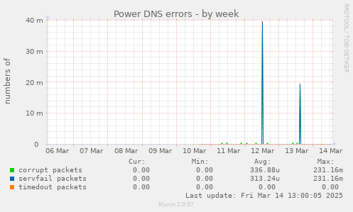 Power DNS errors