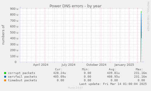 Power DNS errors