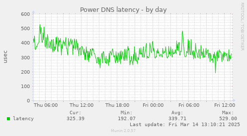 Power DNS latency