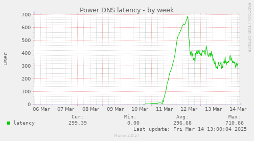 Power DNS latency