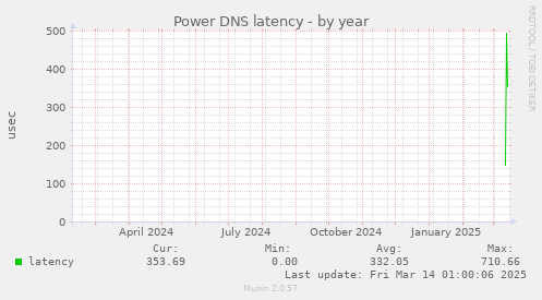 Power DNS latency