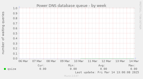 Power DNS database queue