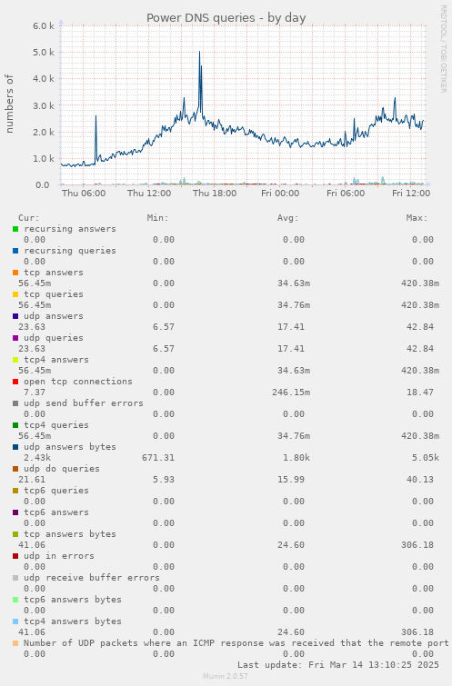 Power DNS queries