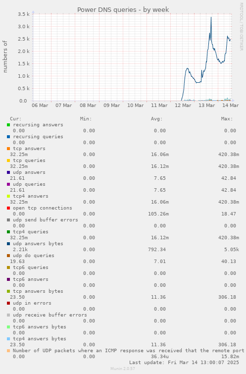 Power DNS queries