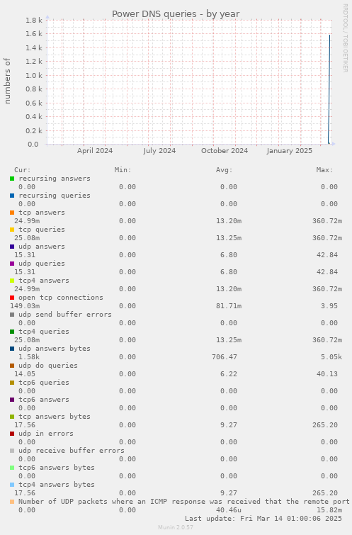 Power DNS queries