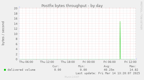 Postfix bytes throughput