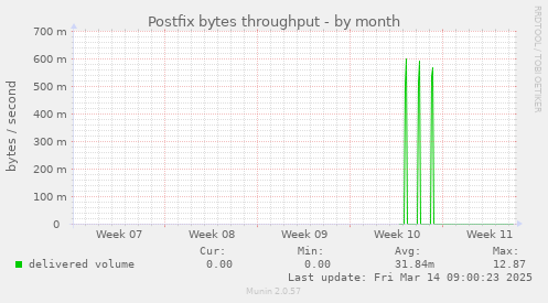 Postfix bytes throughput