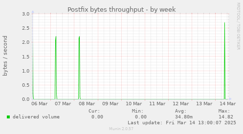 Postfix bytes throughput