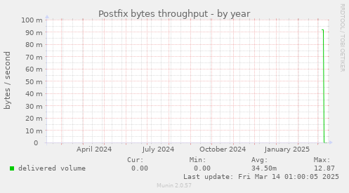 Postfix bytes throughput