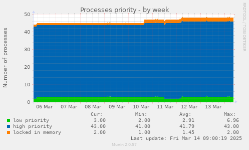 Processes priority