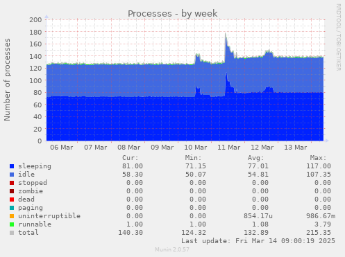 Processes