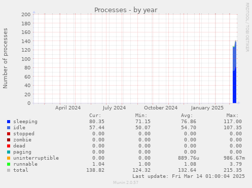 yearly graph