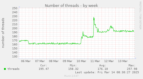 Number of threads