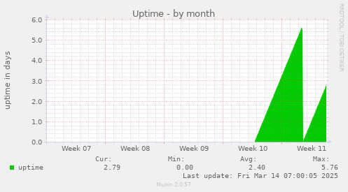 monthly graph