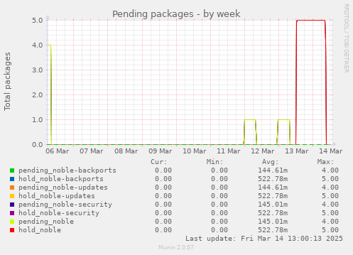 weekly graph