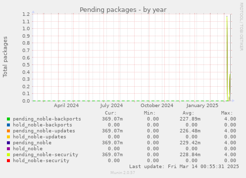 Pending packages