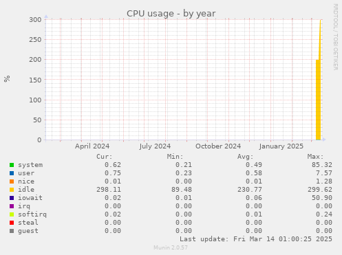 CPU usage