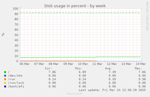 Disk usage in percent