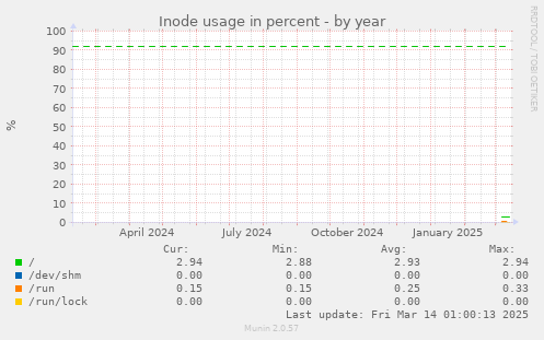 Inode usage in percent