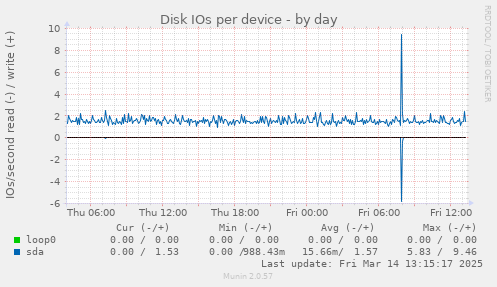 Disk IOs per device