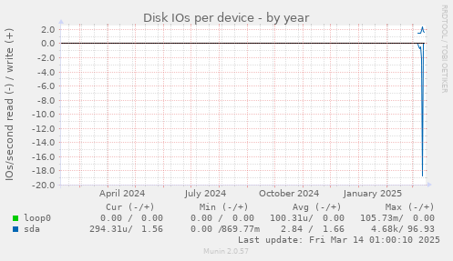 Disk IOs per device