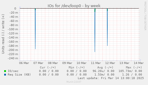 IOs for /dev/loop0