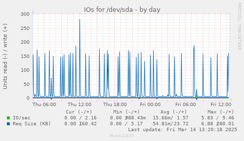 daily graph