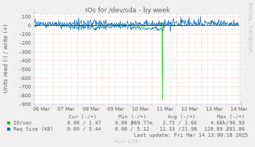 IOs for /dev/sda