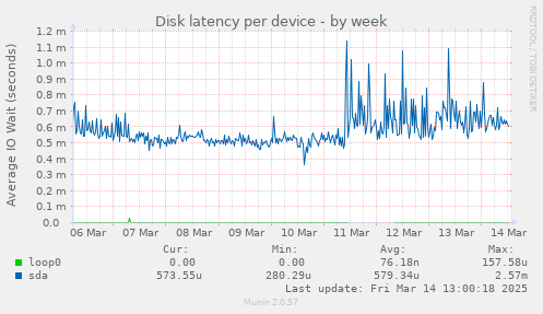 Disk latency per device