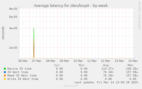 Average latency for /dev/loop0