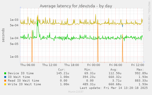 Average latency for /dev/sda