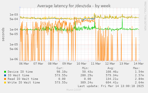 Average latency for /dev/sda