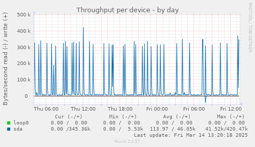 Throughput per device