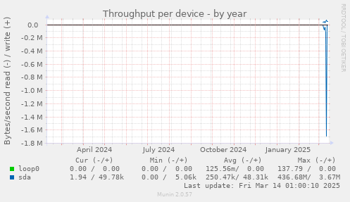 Throughput per device