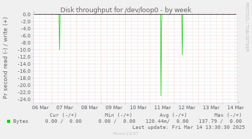 Disk throughput for /dev/loop0