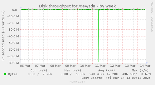 Disk throughput for /dev/sda