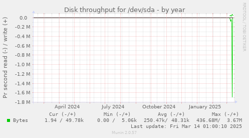 yearly graph