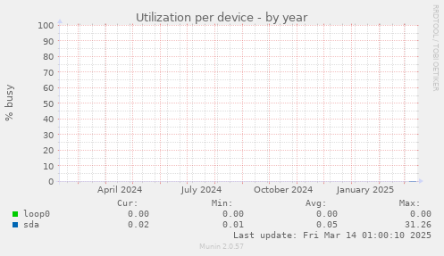 Utilization per device