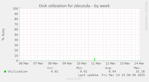 Disk utilization for /dev/sda