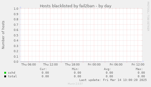 Hosts blacklisted by fail2ban