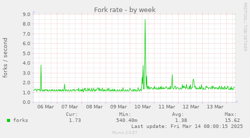 Fork rate