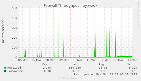 Firewall Throughput