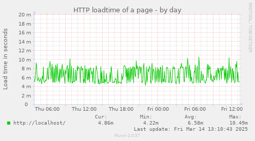 HTTP loadtime of a page